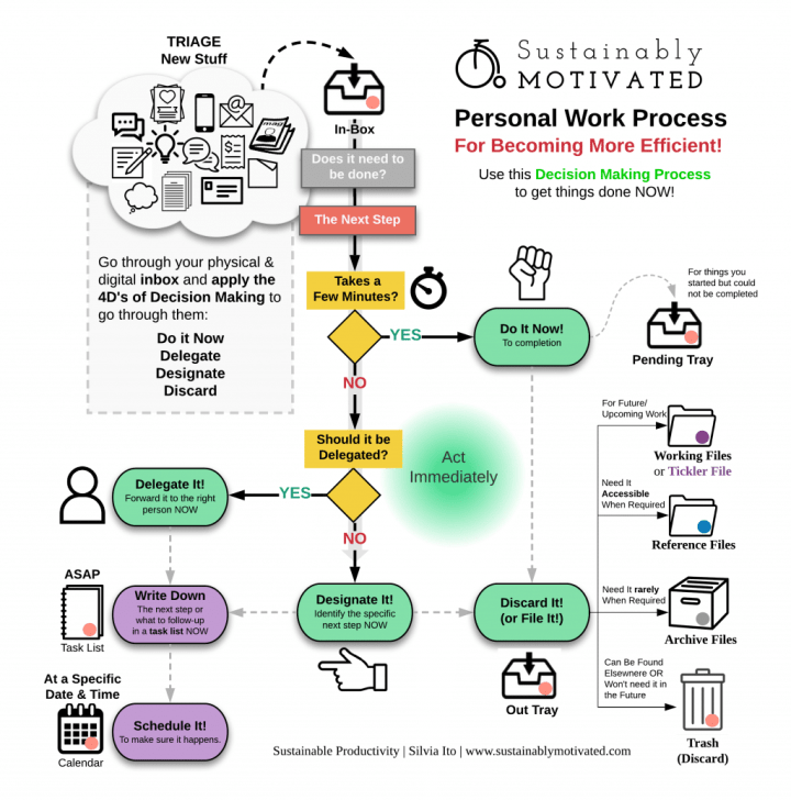 Sustainably Motivated: Personal Productivity Process