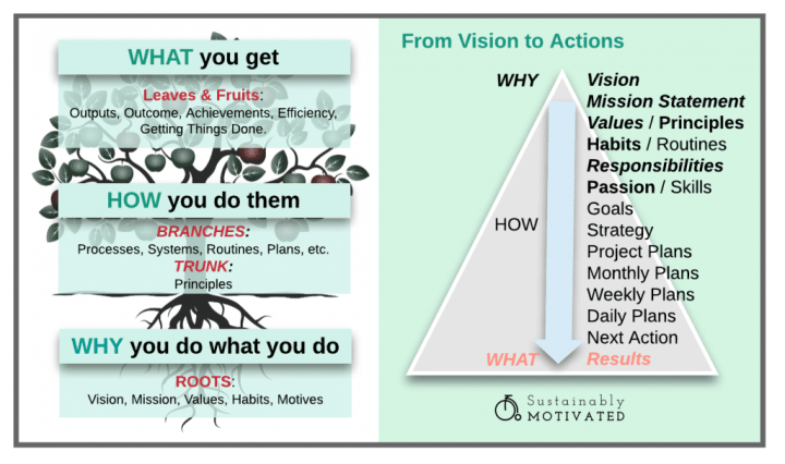 From Vision to Action: Productivity tree metaphor and Values Pyramid.