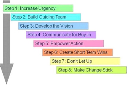 Dr. John Kotter's Step Process for Leading Change