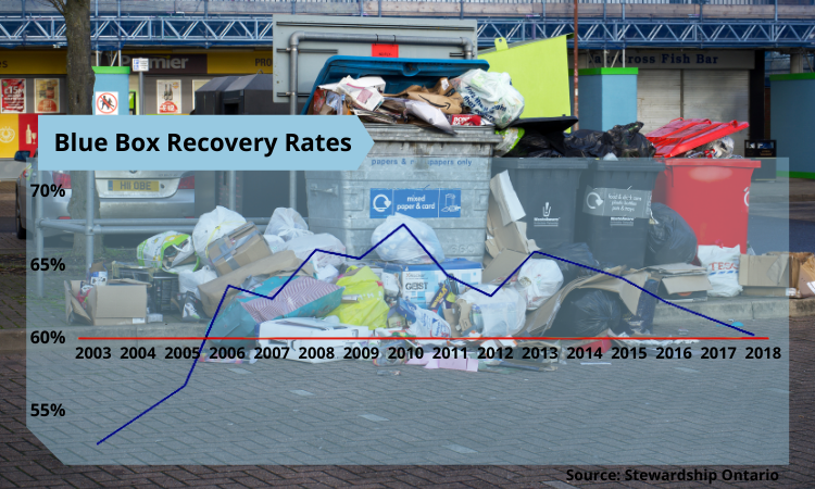 The Blue Box regulation will increase target recovery rates from the now 60% that has been in place since 2003.