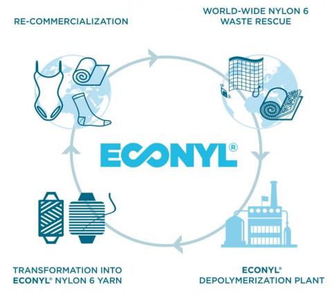Econyl follows principals of the circular economy