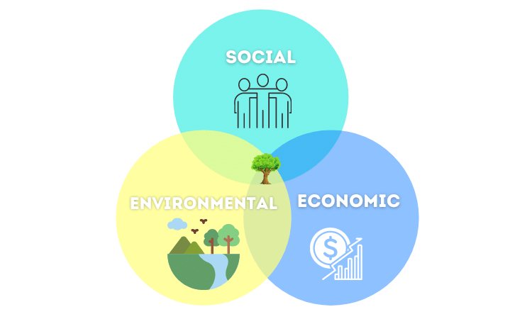 Sustainability is possible at the intersection of these three pillars: Social, economic, and environmental.