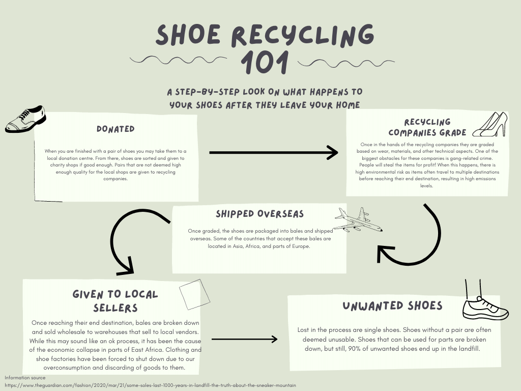 Considering sustainable footwear, check out My Shoe Recycling 101